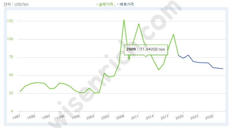 유연탄 가격 변화 추이