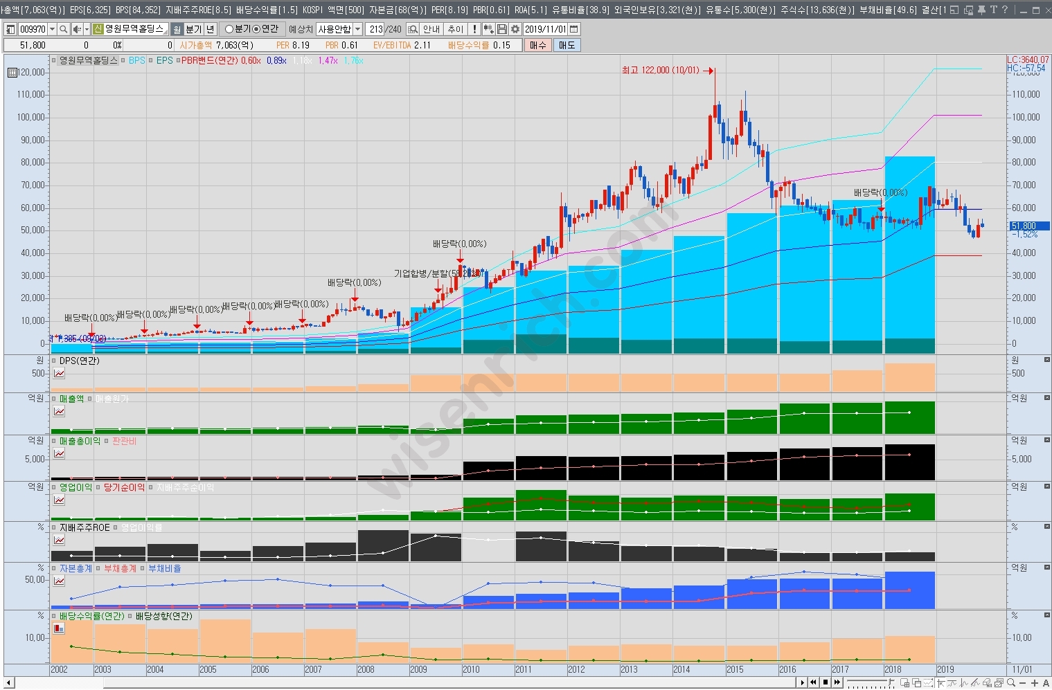 저평가 가치주 영원무역홀딩스 분석하기
