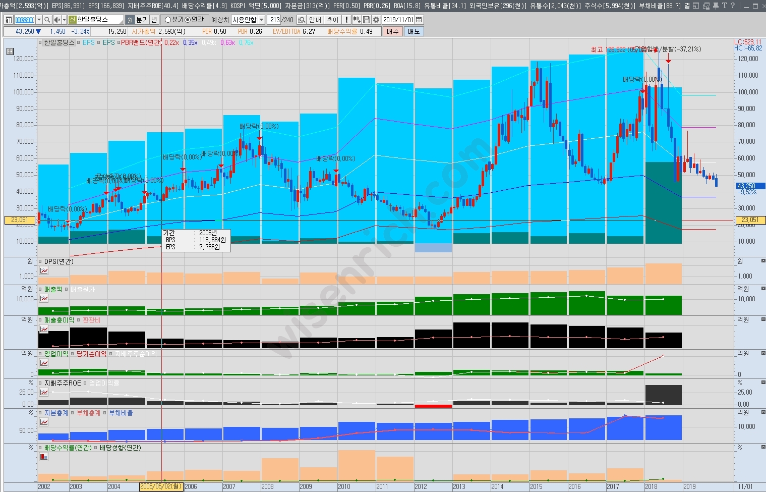 한일홀딩스 재무차트