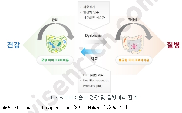 마이크로바이옴