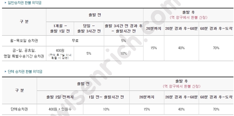 KTX 취소 수수료