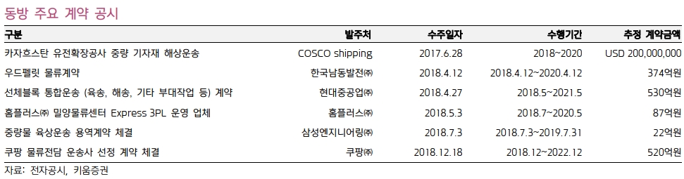 동방 공시 계약