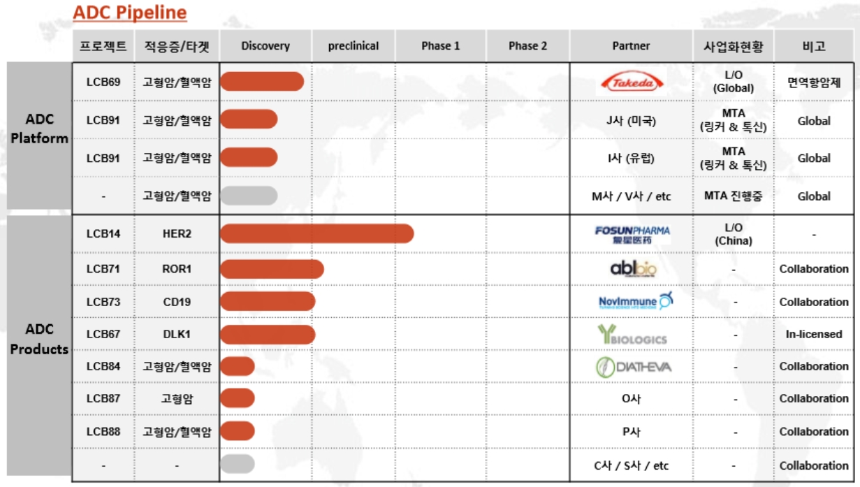 레고캠바이오 파이프라인