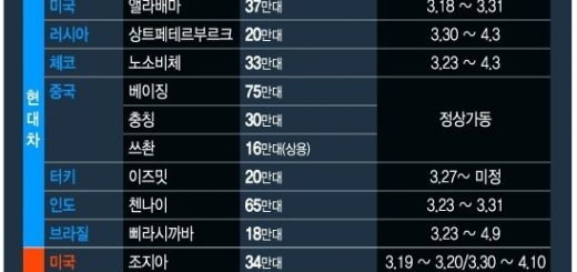 현대기아 공장 중단