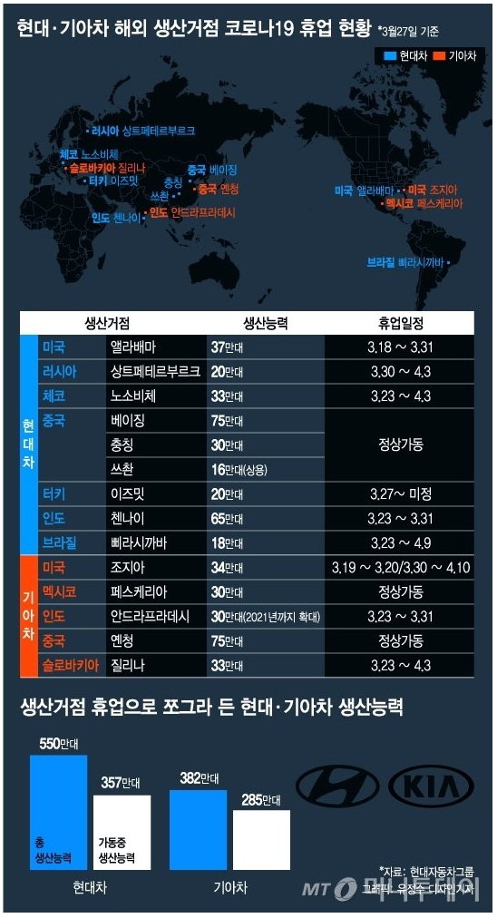 현대기아 공장 중단
