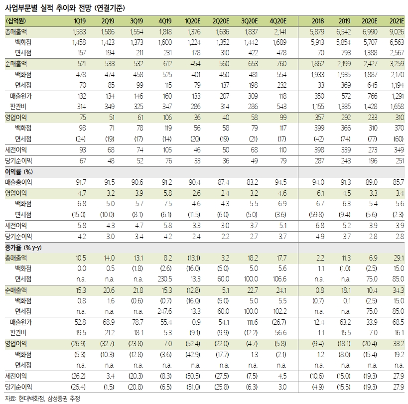 현대백화점 사업부문 실적추정치