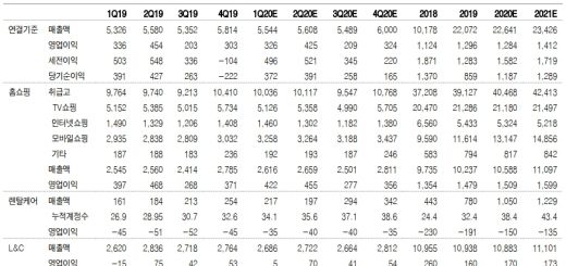 현대홈쇼핑 실적 20200327