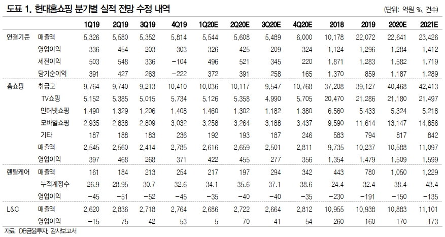 현대홈쇼핑 실적 20200327