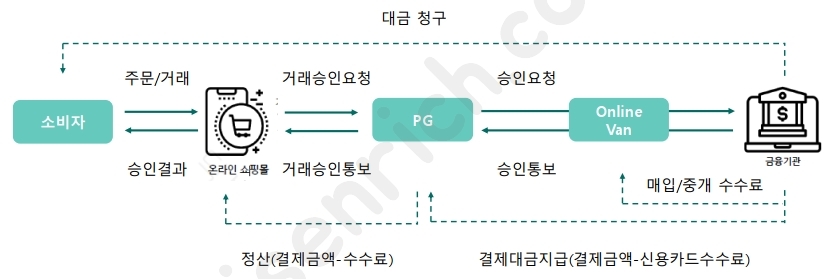 pg, van 전자결제 구조