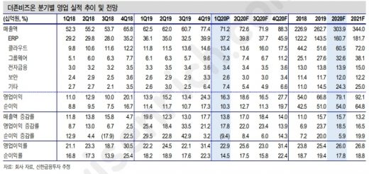 더존비즈온 실적전망