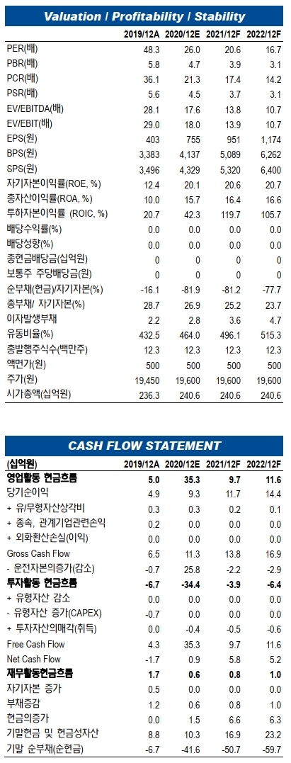 디앤씨미디어 현금흐름표 20200401