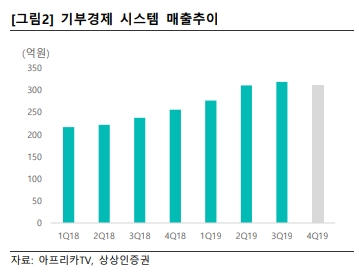 아프리카 별풍선 매출 20200403