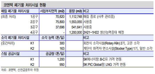 코엔텍 폐기물 처리시설 현황