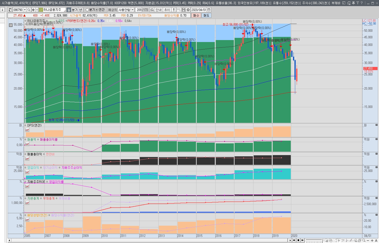 하나금융지주 재무차트