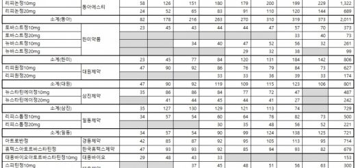 아토르바스타틴 보험청구 현황