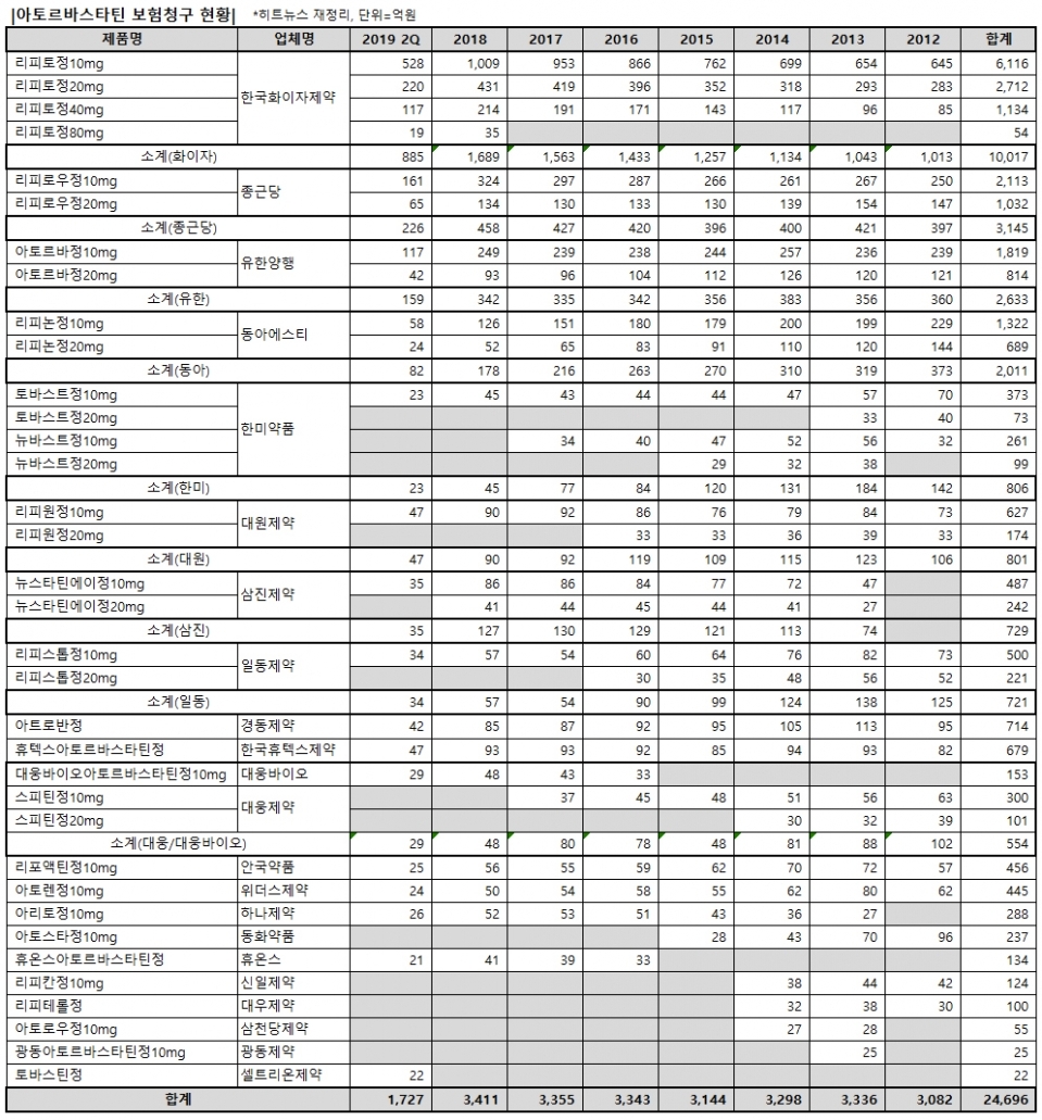 아토르바스타틴 보험청구 현황