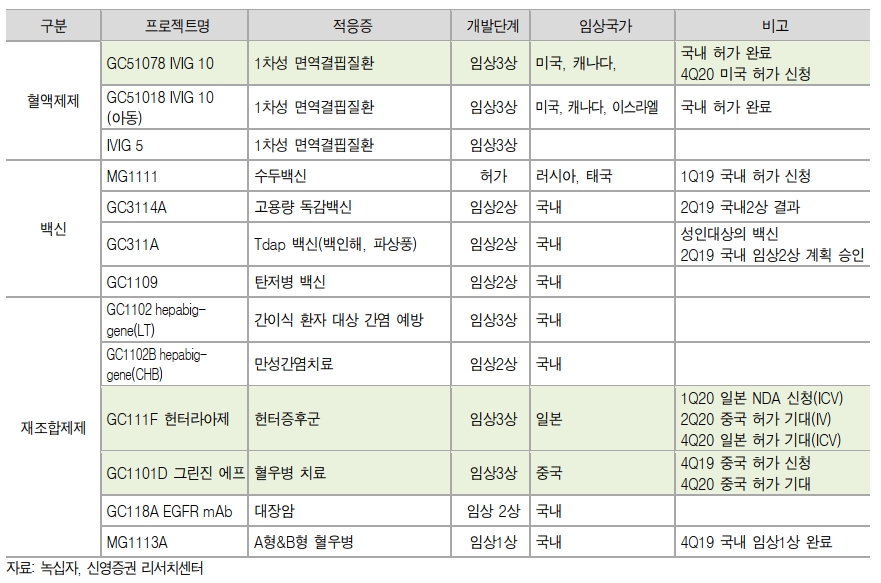 녹십자 파이프라인