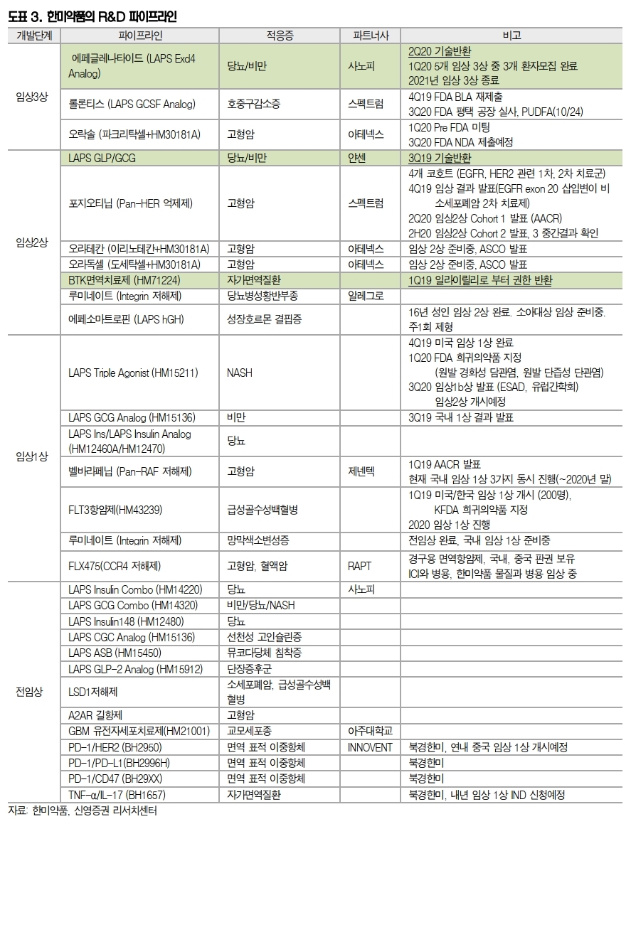 한미약품 파이프라인