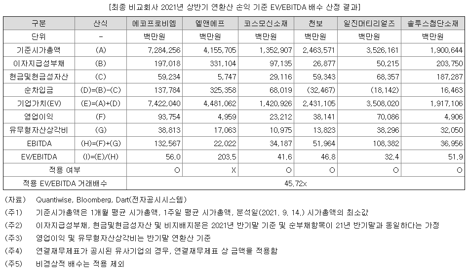 엔켐 공모가 산정