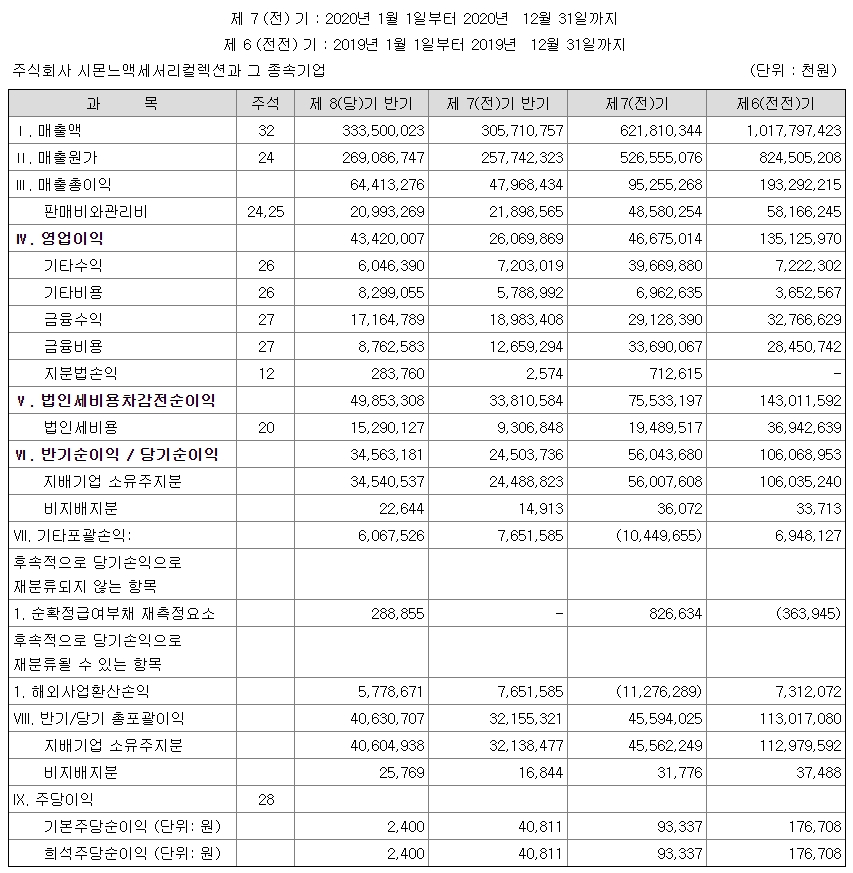 시몬느액세서리컬렉션 실적