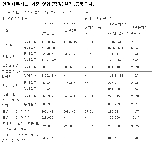KTNG 3Q21 잠정실적