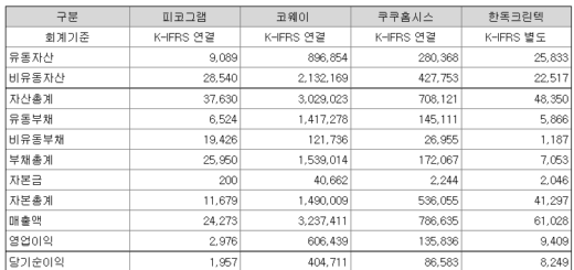 피코그램 공모가
