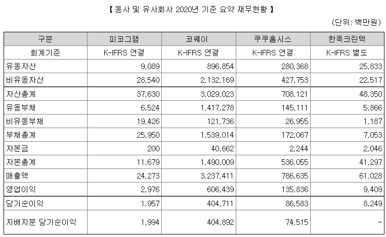 피코그램 공모가