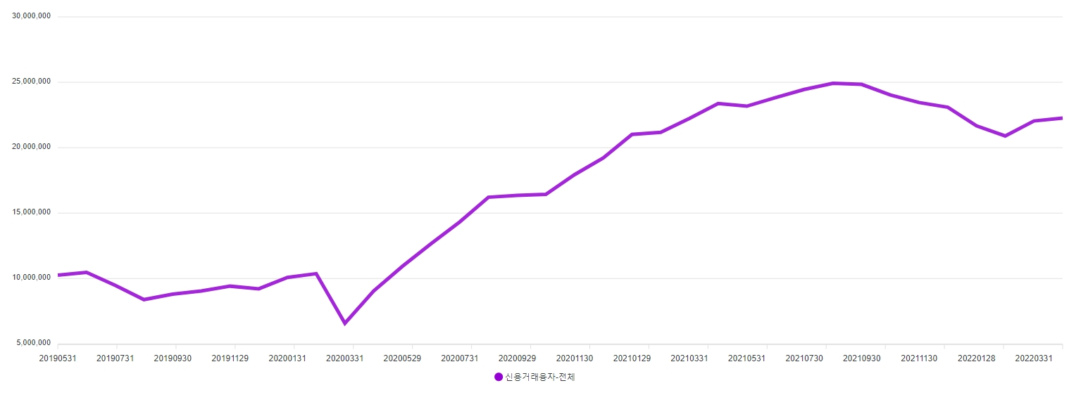 코스닥 신용거래잔고 현황