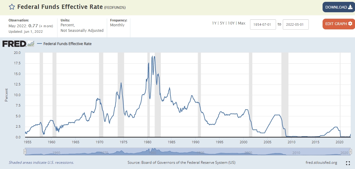 FRED 미국기준금리