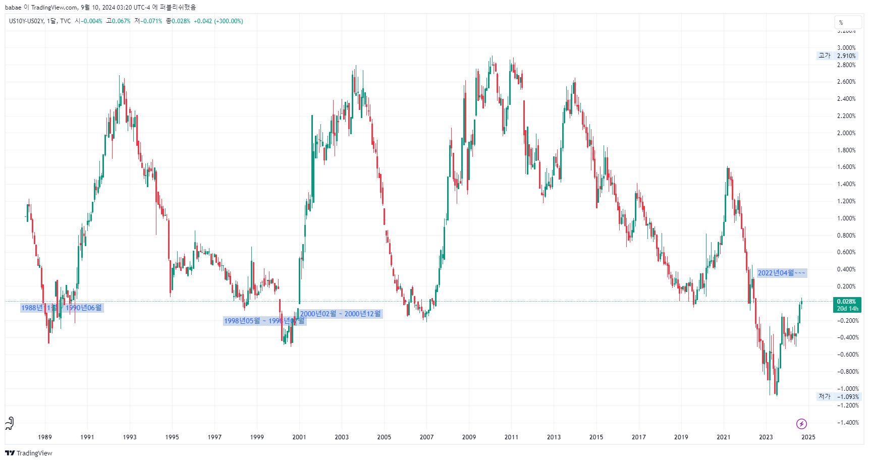 장단기금리차수익률곡선 채권