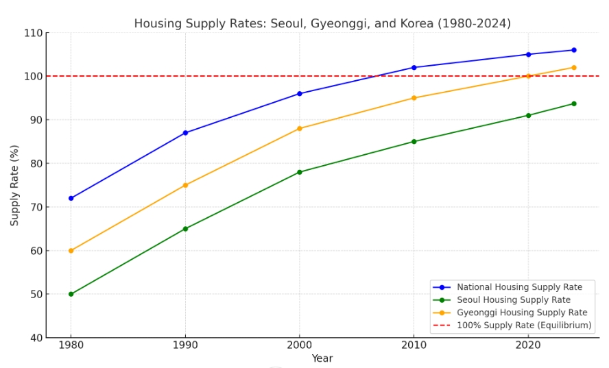 한국 주택보급률
